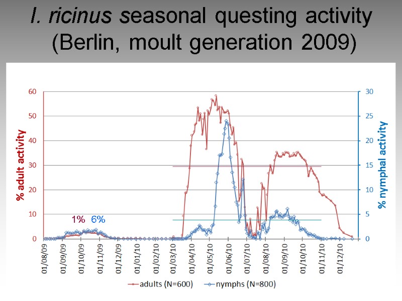 I. ricinus seasonal questing activity  (Berlin, moult generation 2009) 1%  6%